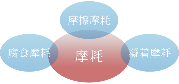 なぜ摩耗するのか？