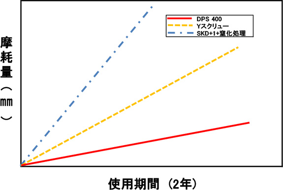 腐食摩耗　スクリュー径：Φ24.9　使用樹脂：PPS+GF30%