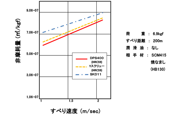 大越式摩耗試験