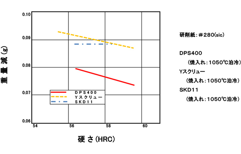 大越式摩耗試験