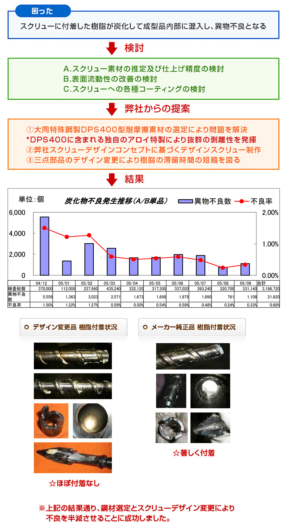 スクリューデザインにおけるコンタミ不良削減の実例